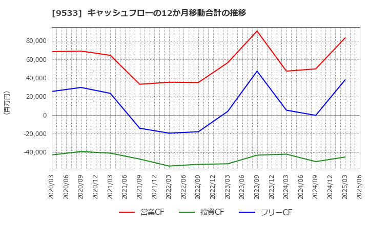 9533 東邦ガス(株): キャッシュフローの12か月移動合計の推移
