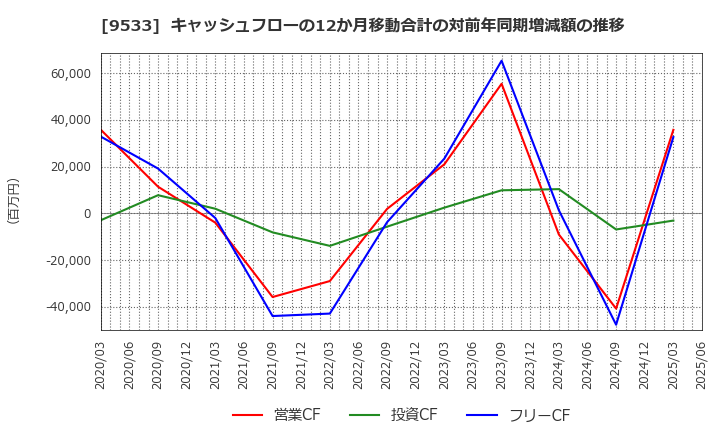 9533 東邦ガス(株): キャッシュフローの12か月移動合計の対前年同期増減額の推移