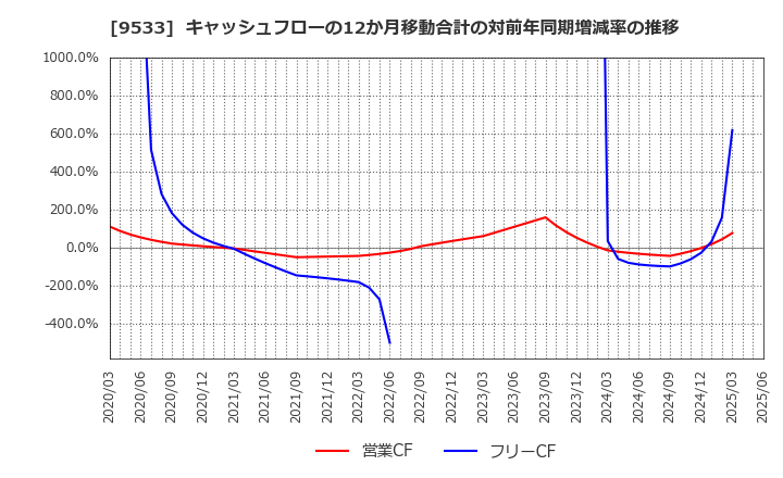 9533 東邦ガス(株): キャッシュフローの12か月移動合計の対前年同期増減率の推移