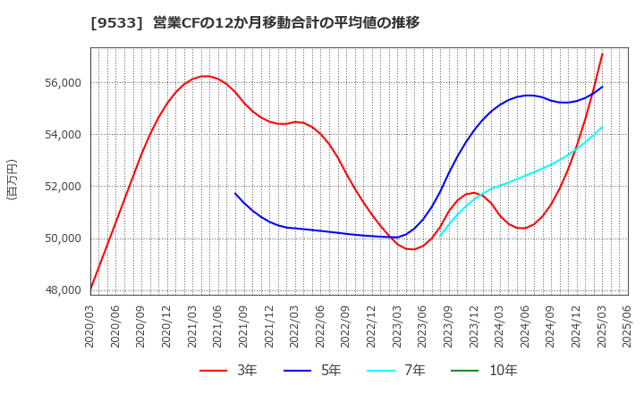 9533 東邦ガス(株): 営業CFの12か月移動合計の平均値の推移