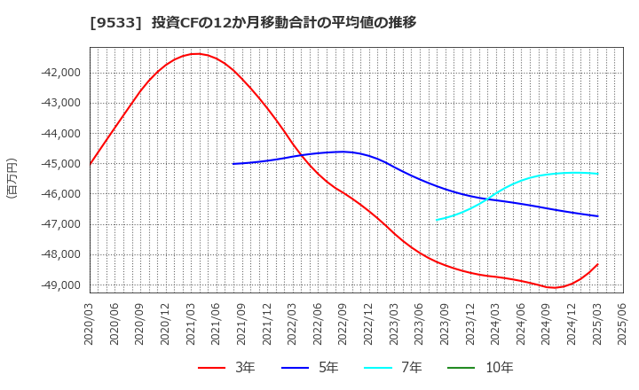 9533 東邦ガス(株): 投資CFの12か月移動合計の平均値の推移