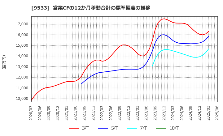 9533 東邦ガス(株): 営業CFの12か月移動合計の標準偏差の推移