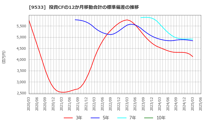 9533 東邦ガス(株): 投資CFの12か月移動合計の標準偏差の推移