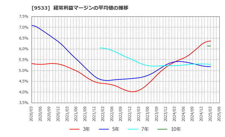 9533 東邦ガス(株): 経常利益マージンの平均値の推移