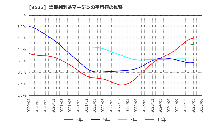 9533 東邦ガス(株): 当期純利益マージンの平均値の推移