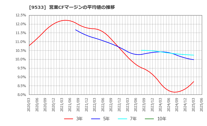 9533 東邦ガス(株): 営業CFマージンの平均値の推移