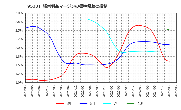 9533 東邦ガス(株): 経常利益マージンの標準偏差の推移