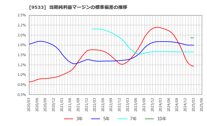 9533 東邦ガス(株): 当期純利益マージンの標準偏差の推移