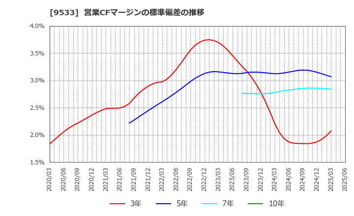 9533 東邦ガス(株): 営業CFマージンの標準偏差の推移