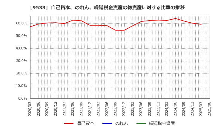 9533 東邦ガス(株): 自己資本、のれん、繰延税金資産の総資産に対する比率の推移