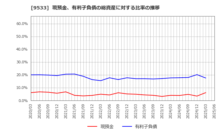 9533 東邦ガス(株): 現預金、有利子負債の総資産に対する比率の推移
