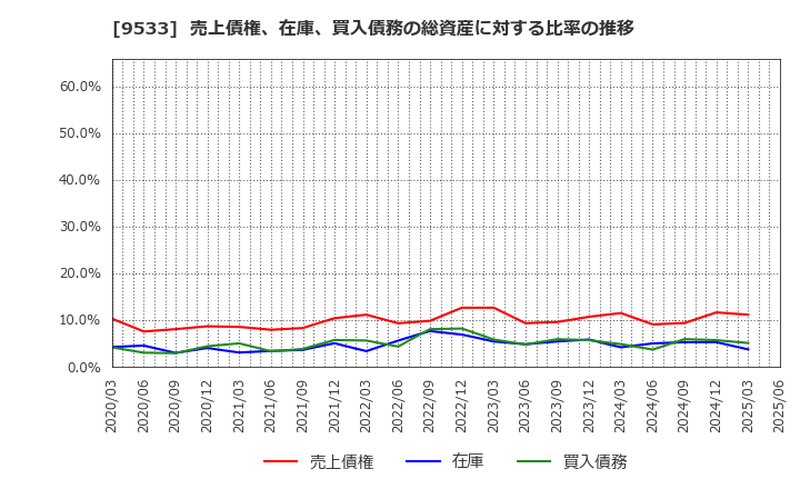 9533 東邦ガス(株): 売上債権、在庫、買入債務の総資産に対する比率の推移