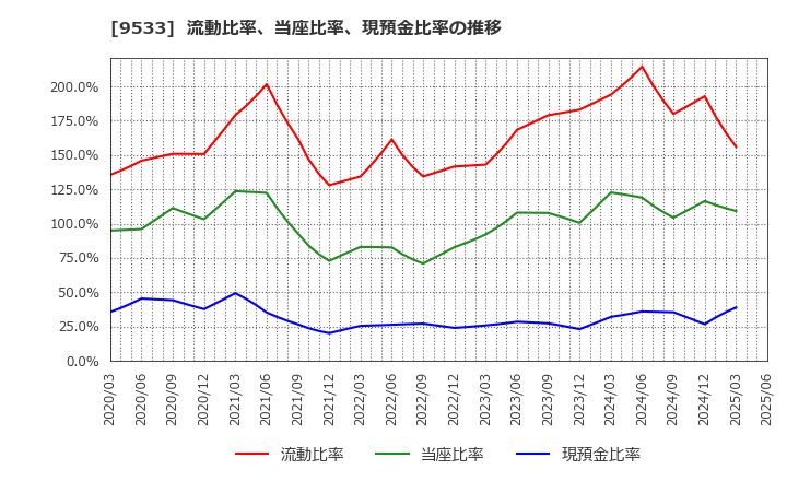 9533 東邦ガス(株): 流動比率、当座比率、現預金比率の推移