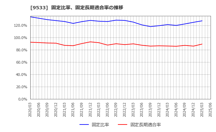 9533 東邦ガス(株): 固定比率、固定長期適合率の推移
