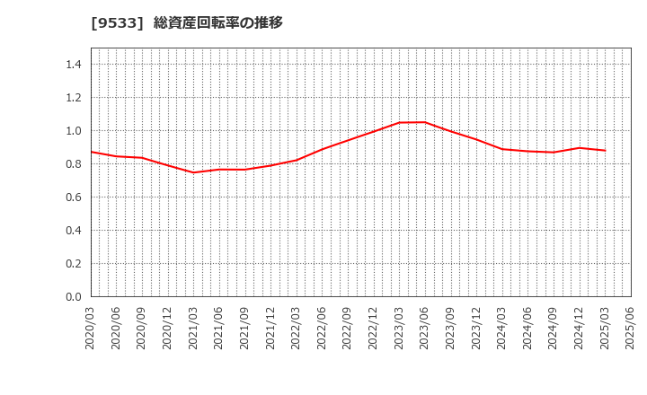 9533 東邦ガス(株): 総資産回転率の推移