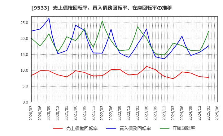 9533 東邦ガス(株): 売上債権回転率、買入債務回転率、在庫回転率の推移