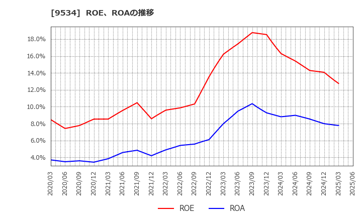9534 北海道ガス(株): ROE、ROAの推移