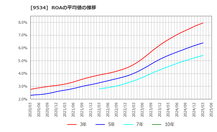 9534 北海道ガス(株): ROAの平均値の推移