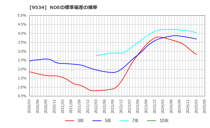 9534 北海道ガス(株): ROEの標準偏差の推移