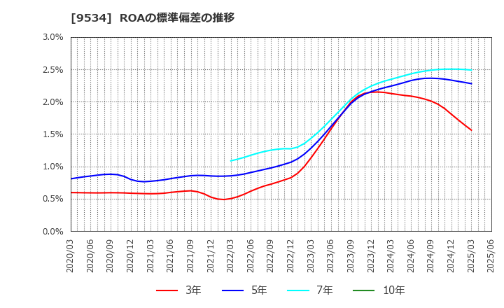 9534 北海道ガス(株): ROAの標準偏差の推移