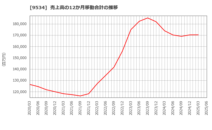 9534 北海道ガス(株): 売上高の12か月移動合計の推移