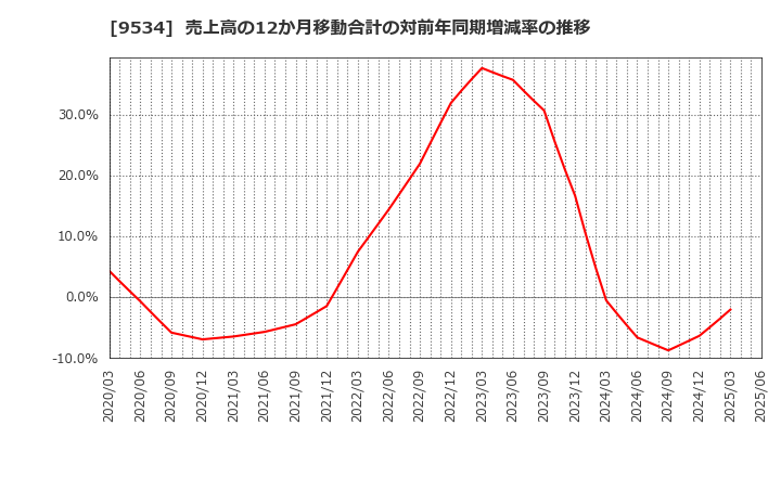 9534 北海道ガス(株): 売上高の12か月移動合計の対前年同期増減率の推移