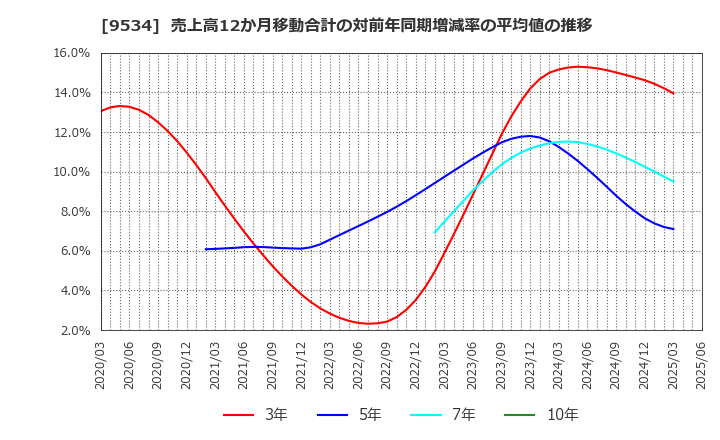 9534 北海道ガス(株): 売上高12か月移動合計の対前年同期増減率の平均値の推移