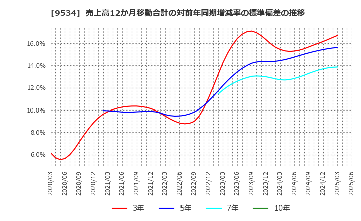 9534 北海道ガス(株): 売上高12か月移動合計の対前年同期増減率の標準偏差の推移