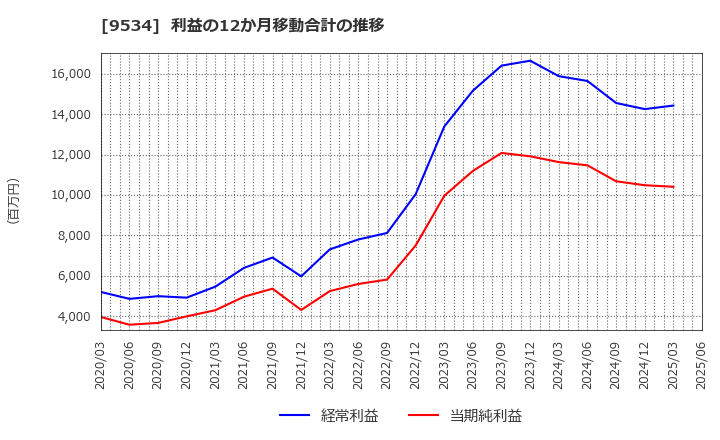 9534 北海道ガス(株): 利益の12か月移動合計の推移