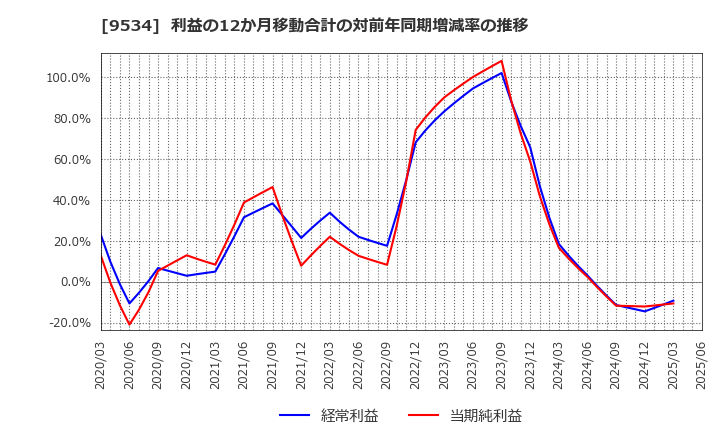9534 北海道ガス(株): 利益の12か月移動合計の対前年同期増減率の推移