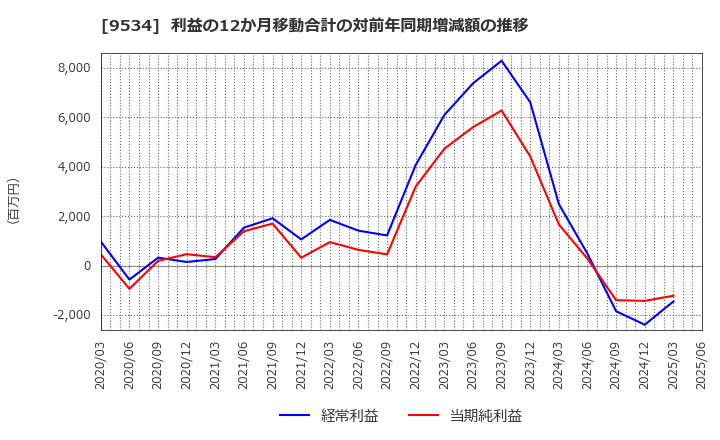 9534 北海道ガス(株): 利益の12か月移動合計の対前年同期増減額の推移