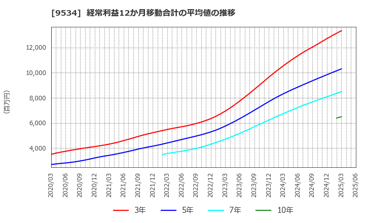 9534 北海道ガス(株): 経常利益12か月移動合計の平均値の推移