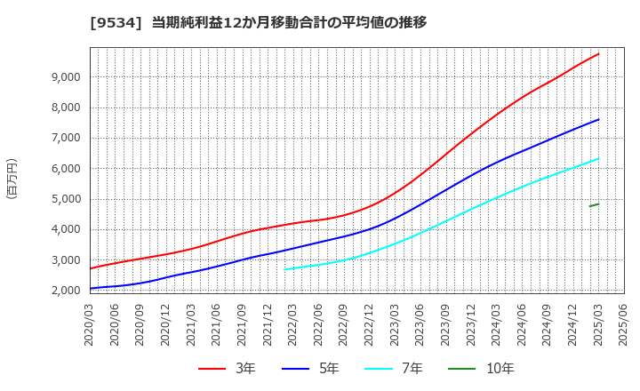 9534 北海道ガス(株): 当期純利益12か月移動合計の平均値の推移