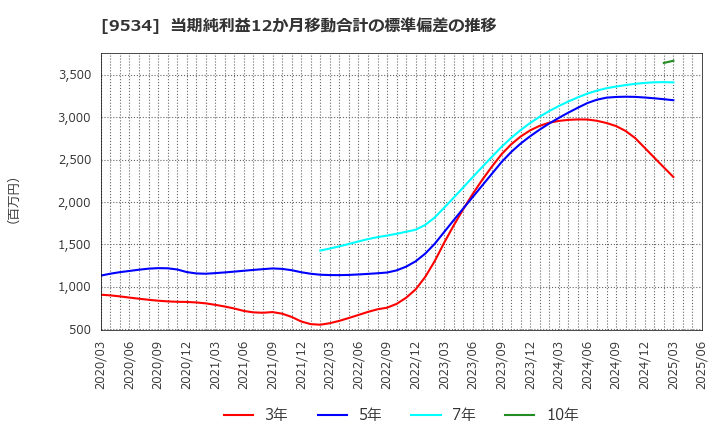 9534 北海道ガス(株): 当期純利益12か月移動合計の標準偏差の推移