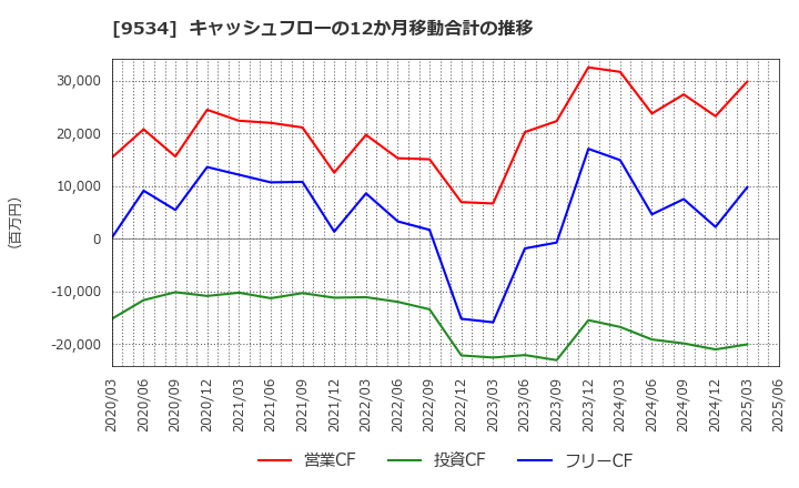 9534 北海道ガス(株): キャッシュフローの12か月移動合計の推移