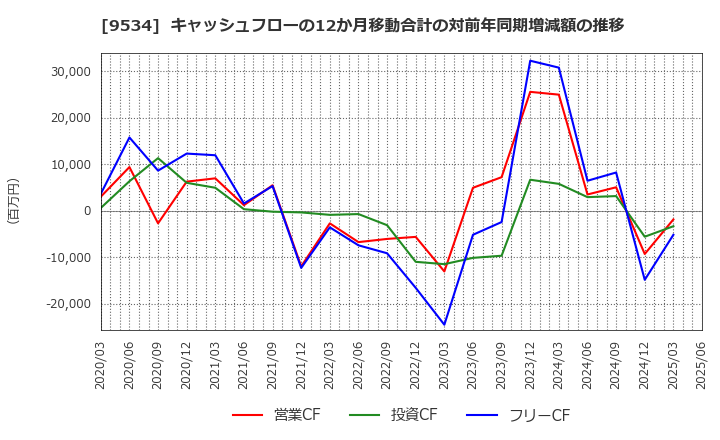 9534 北海道ガス(株): キャッシュフローの12か月移動合計の対前年同期増減額の推移