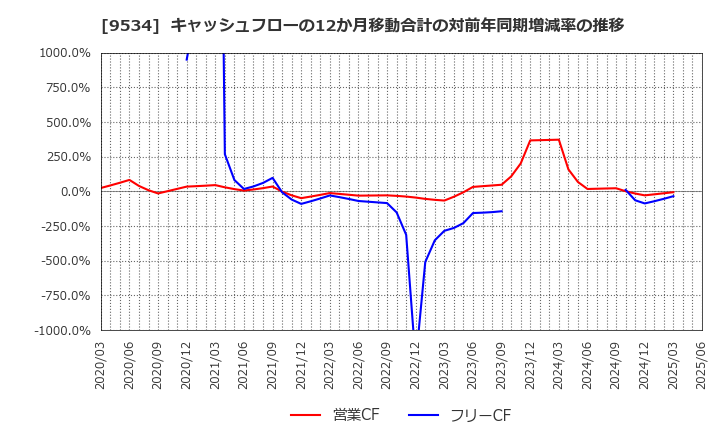 9534 北海道ガス(株): キャッシュフローの12か月移動合計の対前年同期増減率の推移
