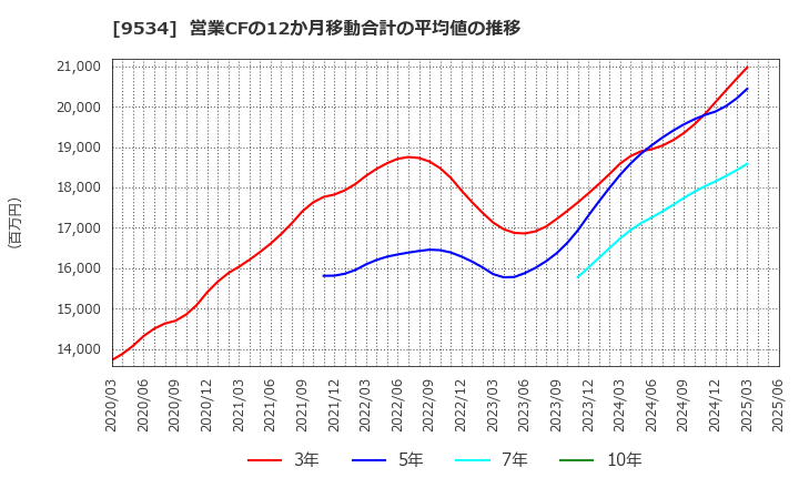 9534 北海道ガス(株): 営業CFの12か月移動合計の平均値の推移