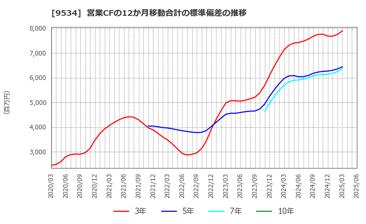 9534 北海道ガス(株): 営業CFの12か月移動合計の標準偏差の推移