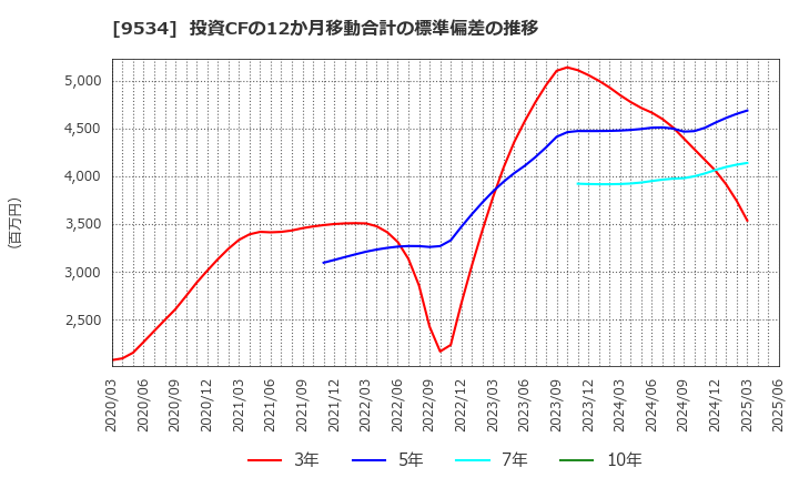 9534 北海道ガス(株): 投資CFの12か月移動合計の標準偏差の推移