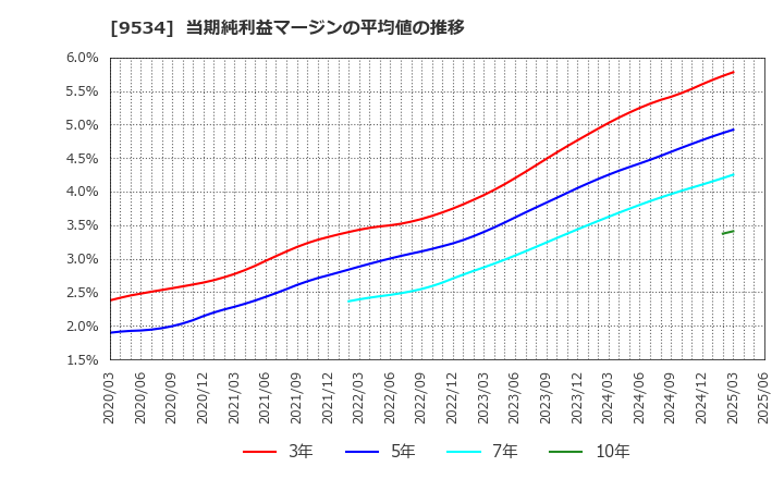 9534 北海道ガス(株): 当期純利益マージンの平均値の推移