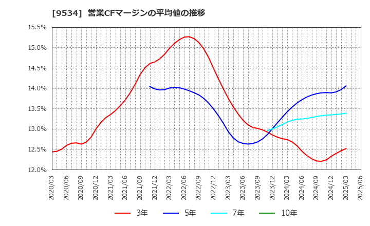 9534 北海道ガス(株): 営業CFマージンの平均値の推移