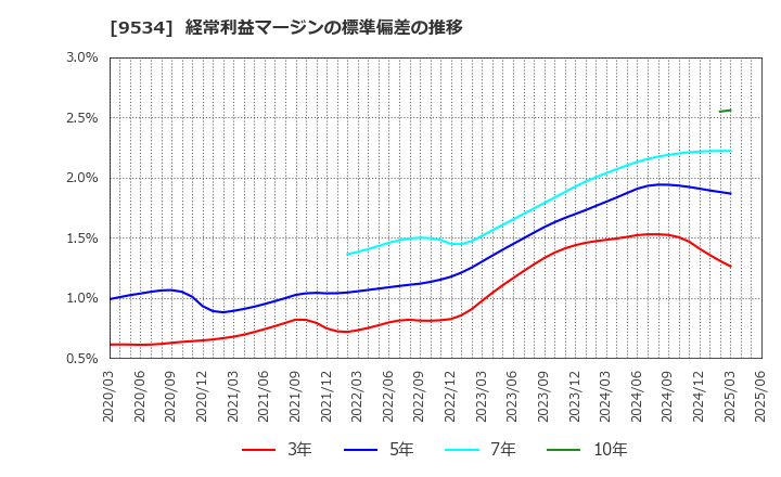 9534 北海道ガス(株): 経常利益マージンの標準偏差の推移