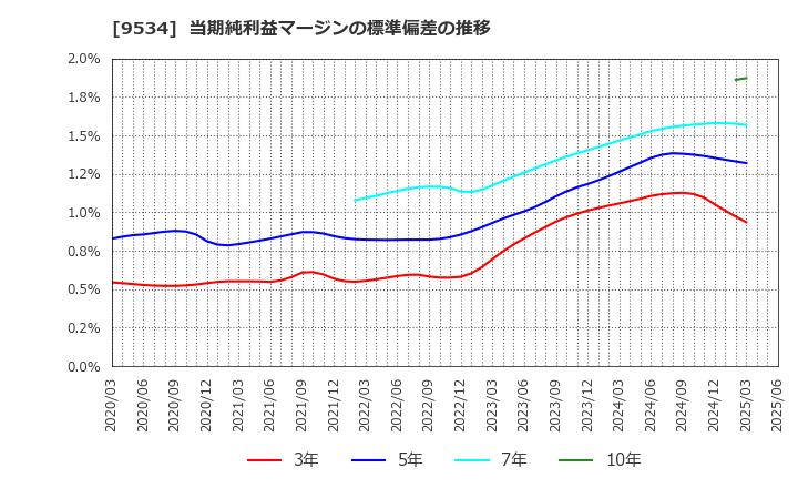 9534 北海道ガス(株): 当期純利益マージンの標準偏差の推移
