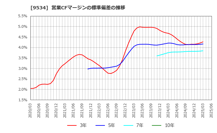 9534 北海道ガス(株): 営業CFマージンの標準偏差の推移