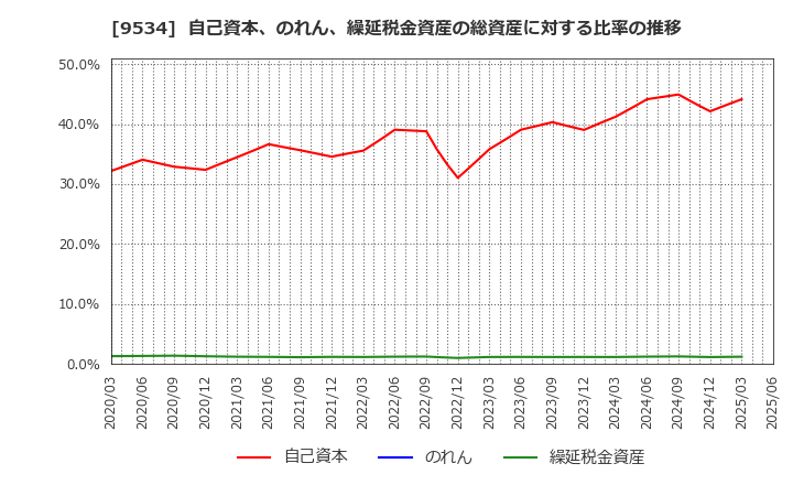 9534 北海道ガス(株): 自己資本、のれん、繰延税金資産の総資産に対する比率の推移