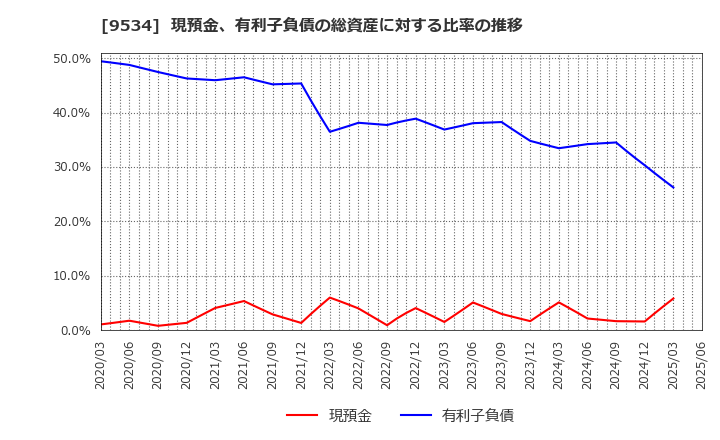 9534 北海道ガス(株): 現預金、有利子負債の総資産に対する比率の推移