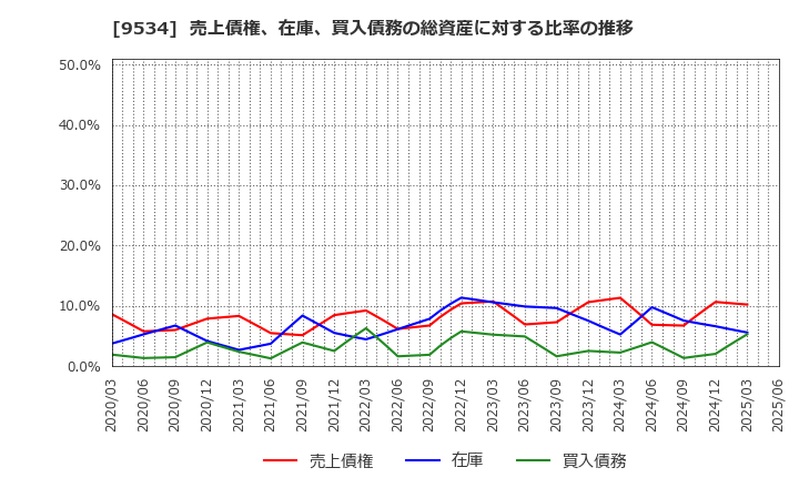 9534 北海道ガス(株): 売上債権、在庫、買入債務の総資産に対する比率の推移