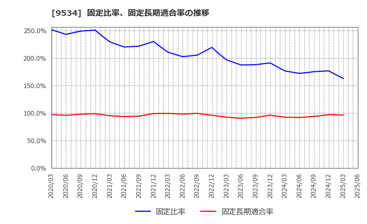 9534 北海道ガス(株): 固定比率、固定長期適合率の推移