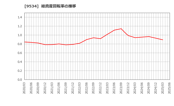 9534 北海道ガス(株): 総資産回転率の推移